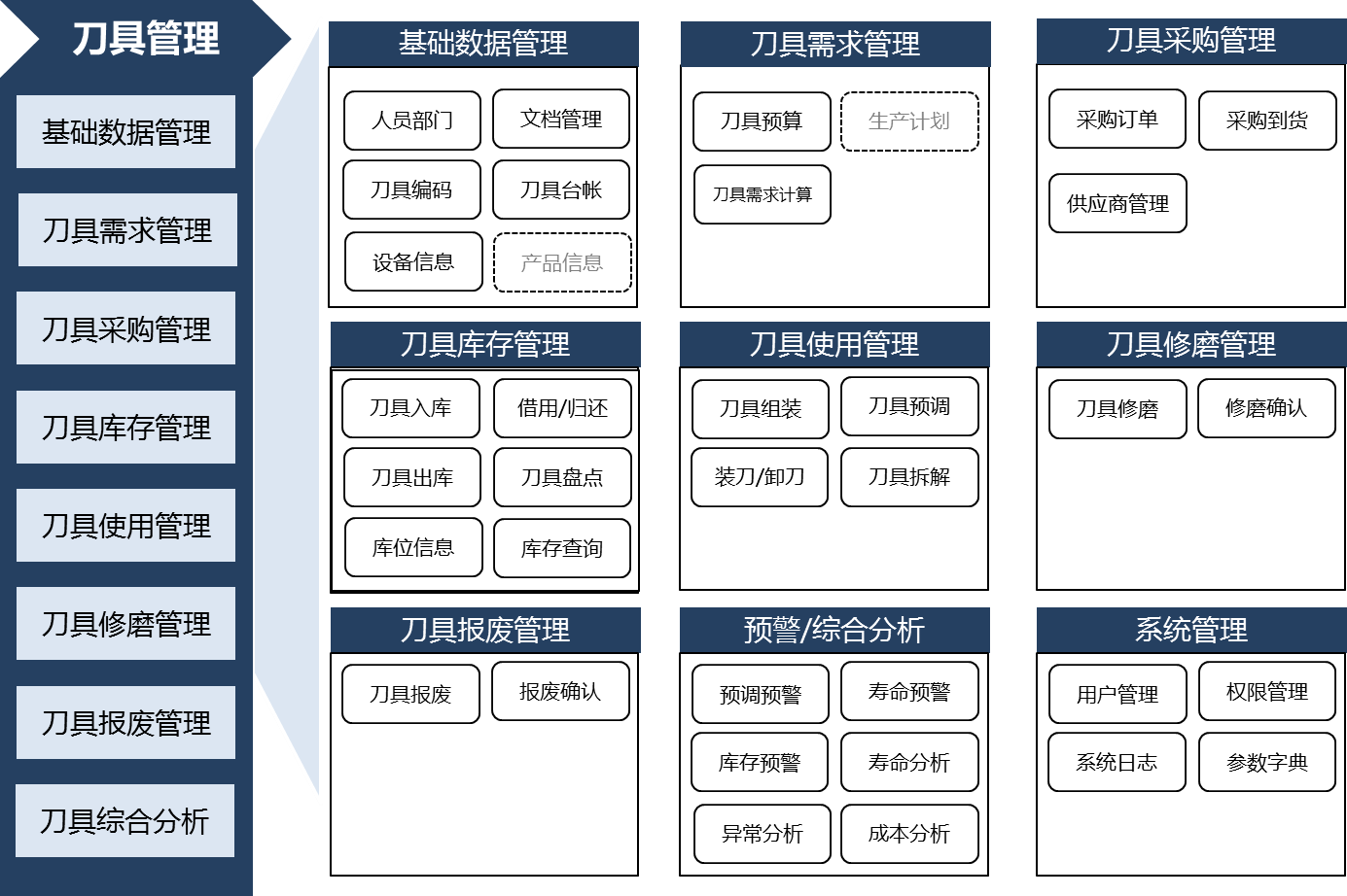 刀具管理