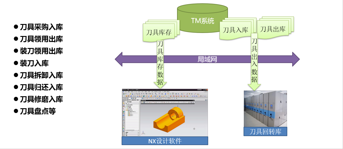 刀具管理