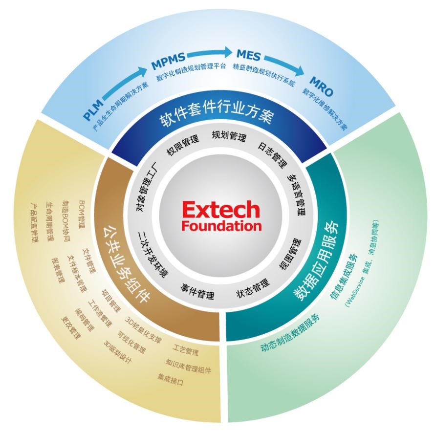 Extech Foundation架构优势
